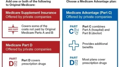 Medicare Advantage Plans 2026 Comparison: Your Comprehensive Guide