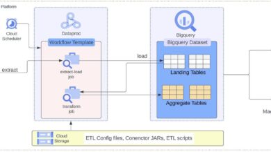 BigQuery Pipelines